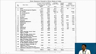 Inter basin Transfer of Water for  National Development of India- Part-II:  NWDA’s Perspective Plan