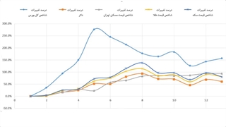 تحلیل و پیش بینی بازارهای مالی و فضای کسب و کار در ایران 1400