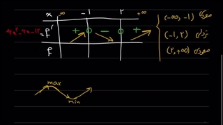 کاربرد مشتق(مثال)