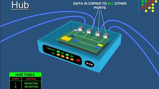 هاب ،سویچ ، روتر