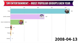 SM ENTERTAINMENT -  Most Popular Groups Each Year [ from 2006 to 2021 ]