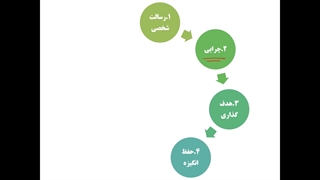 قسمتی از پکیج 15 ساعته تصویری کوچینگ و روش زندگی صحیح