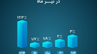 عملکرد بازارهای مالی در تیرماه 1400