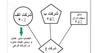 آشنایی با صورت مالی تلفیقی